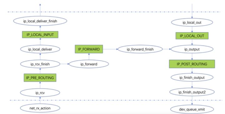 linux [报文碎片重组功能] defrag分析/调试流程