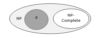 Np meaning. NP hard. Классы p NP В кругах. Равенство классов p и NP. P NP-complete Diagramm.