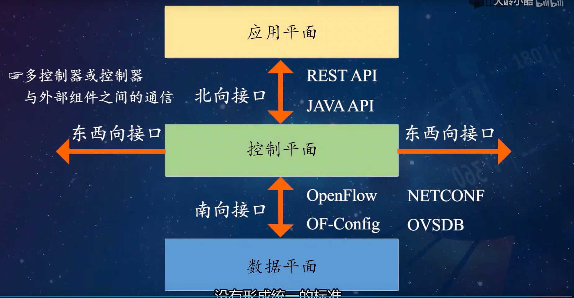 软件定义网络笔记(PART 2)