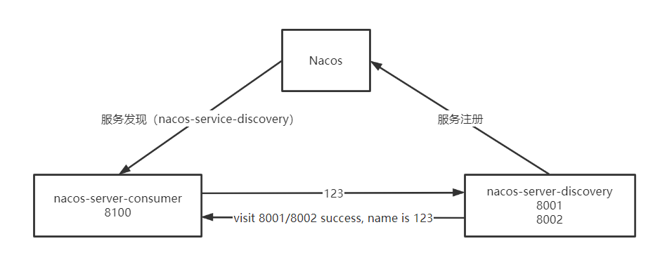 【Spring Cloud Alibaba】 Nacos服务注册中心