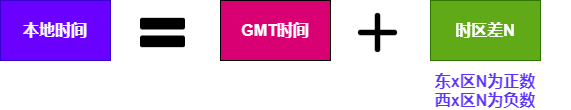 GMT UTC CST ISO 夏令时 时间戳，都是些什么鬼？