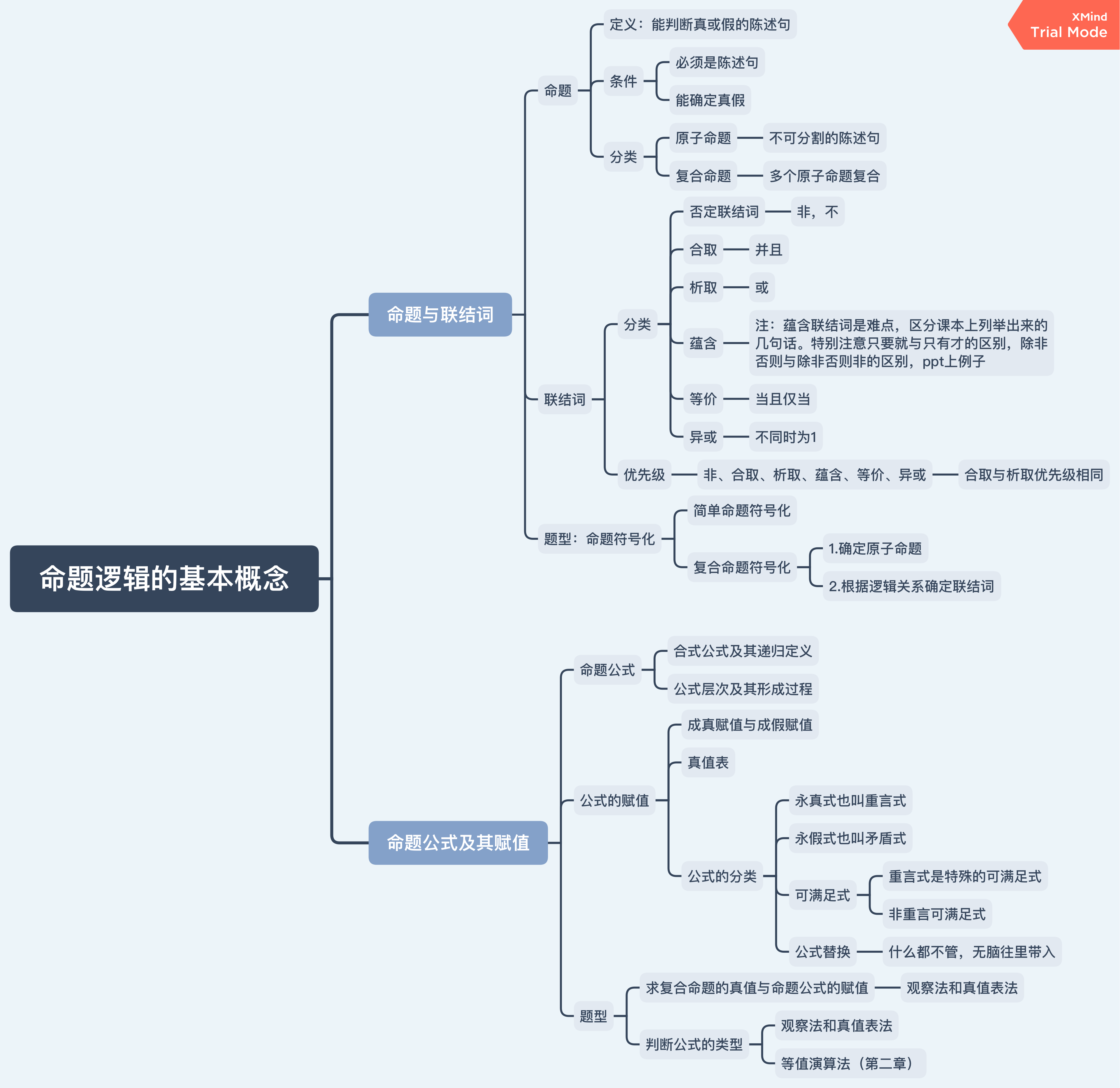 离散数思维导图_数学数与代数思维导图-csdn博客