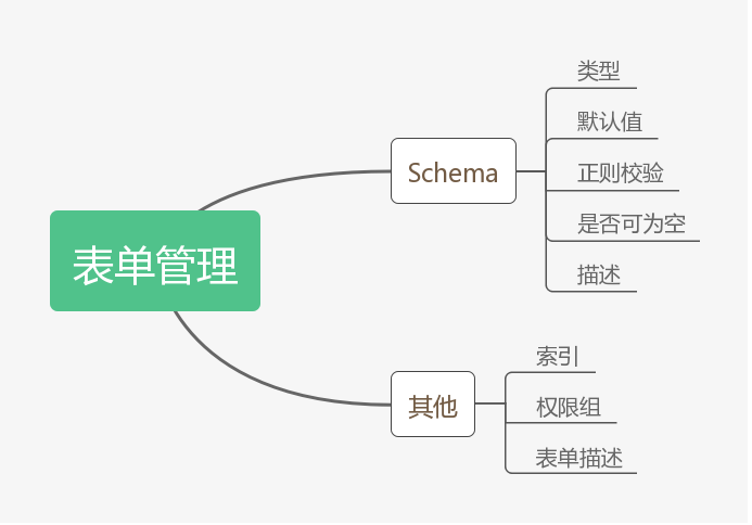 表单管理