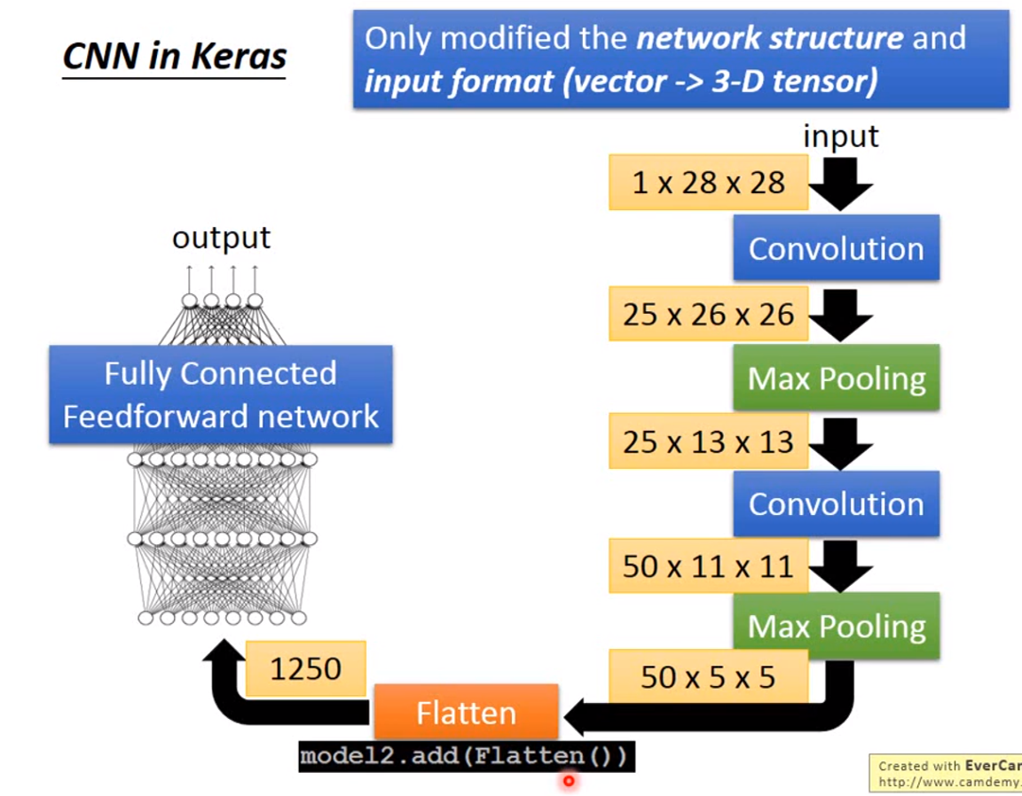深度学习 5 pytorch基本操作 cnn原理