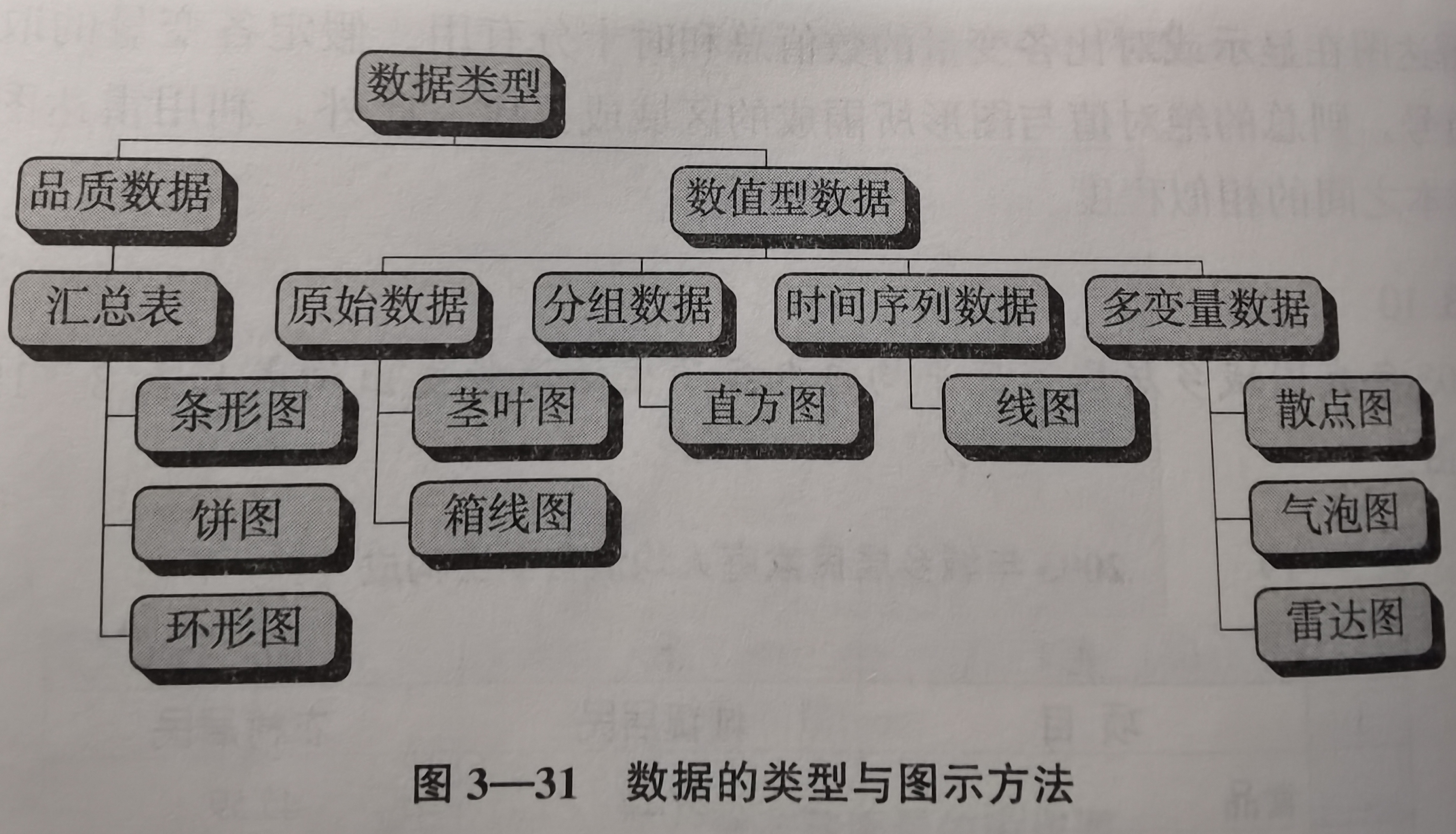 人大版统计学教材第六版学习笔记第3章数据的图表展示
