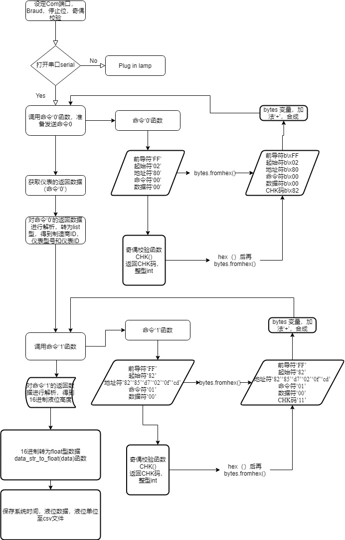 python 实现hart协议