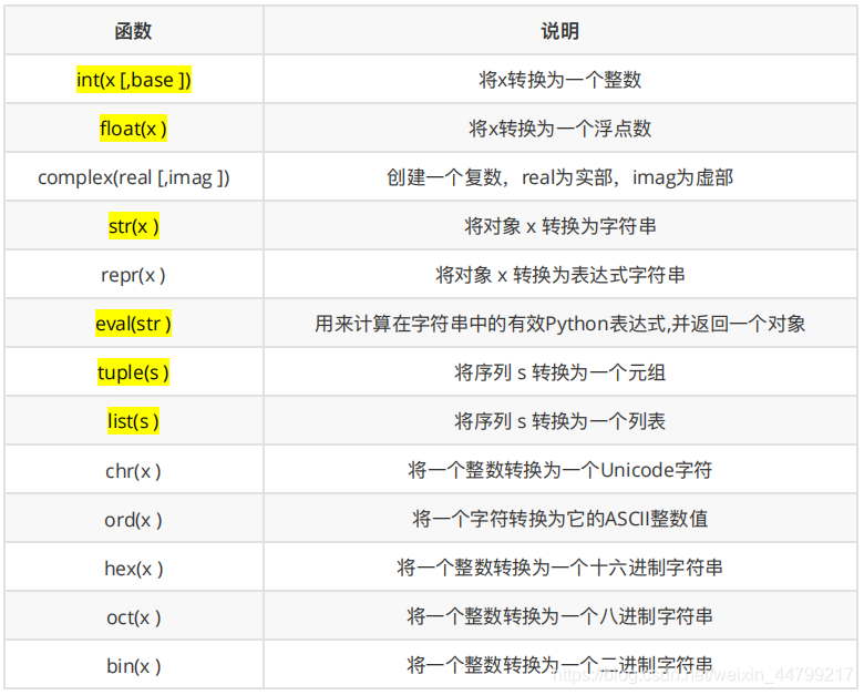 python转换数据类型(int、float、str、eval、tuple、list、chr、ord、bin、oct、hex)_python ...