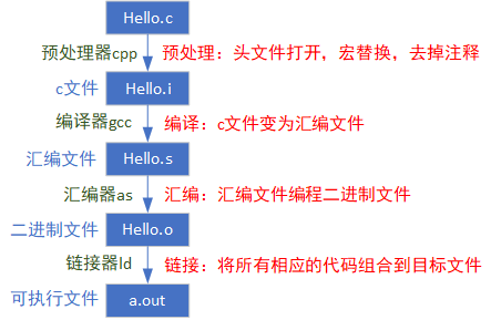 hello.c  --> 预编译 -->