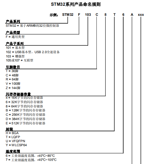 STM32F103C8T6单片机简介