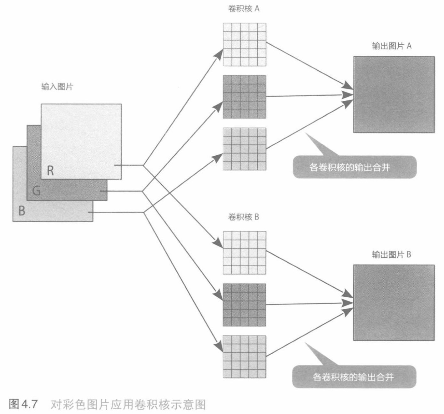 4 卷積核提取圖片特徵