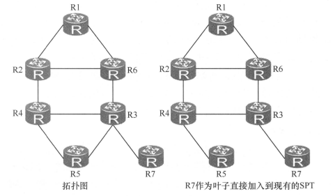 IS-IS加快收敛特性