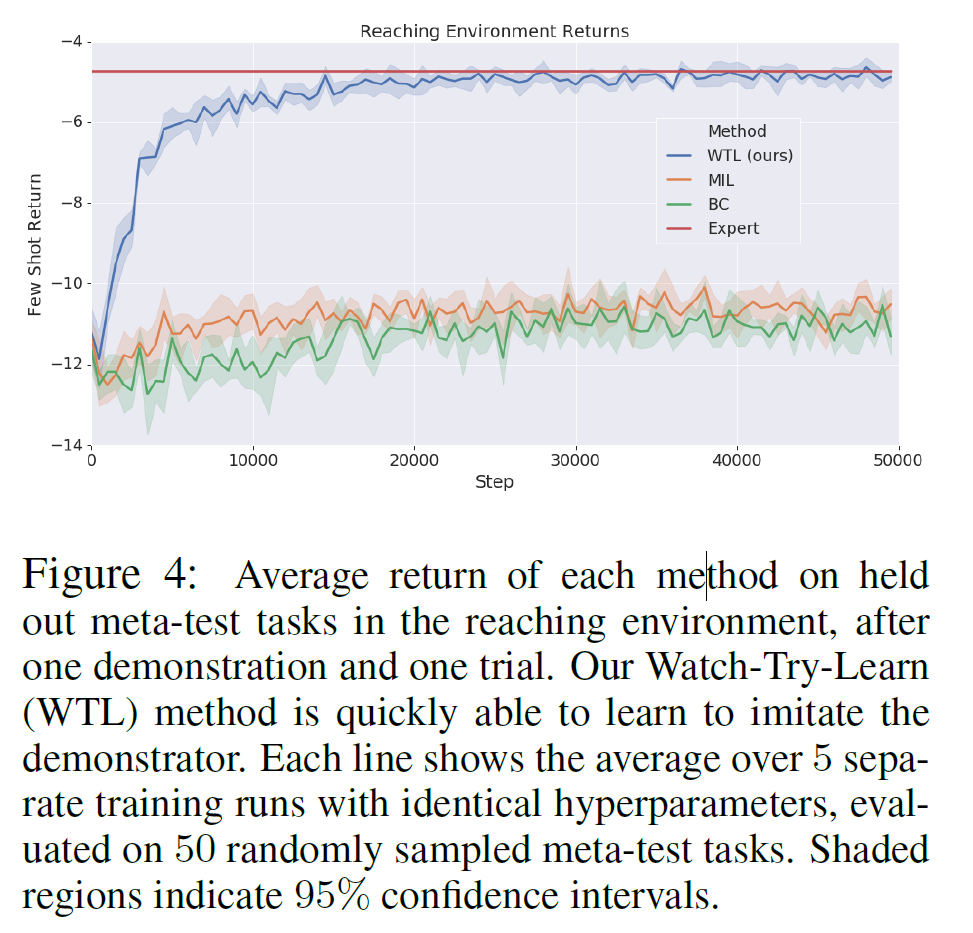 Watch,Try, Learn: Meta-Learning from Demonstrations and Rewards读书笔记