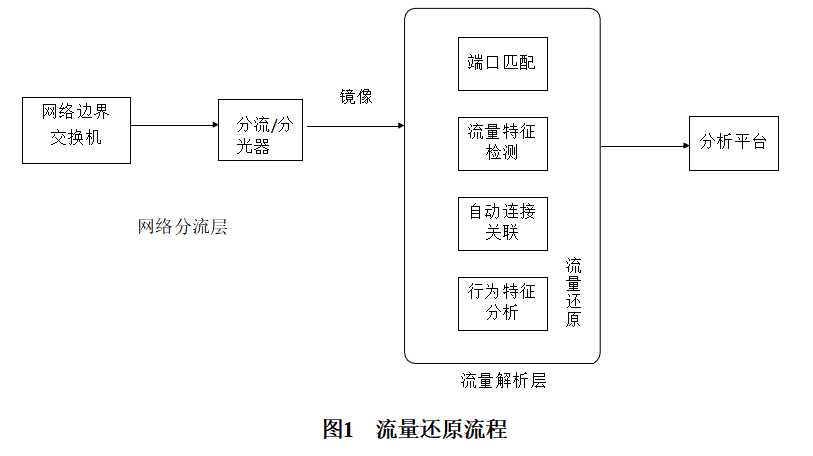 网络流量分析之流量采集到流量还原