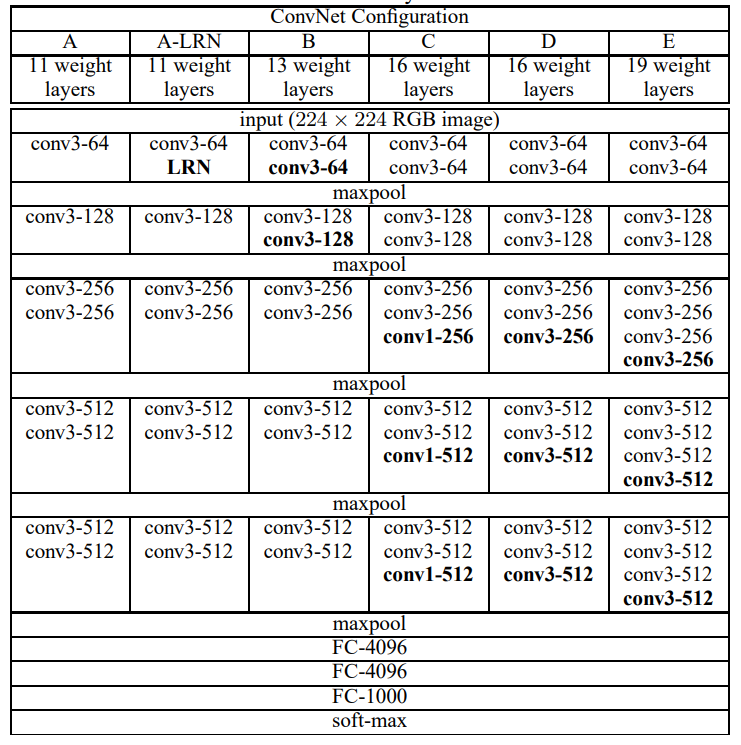 PyTorch之VGG16网络结构详解以及源码解读