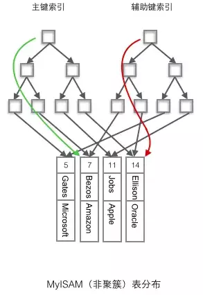 MySQL中聚簇索引与非聚簇索引的区别