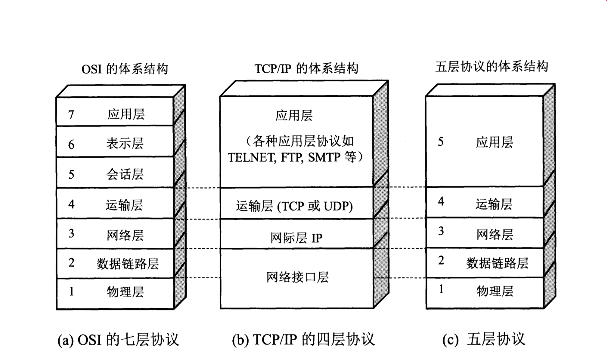 体系结构:计算机网络各层协议及其协议的集合osi:法律上的国际标准