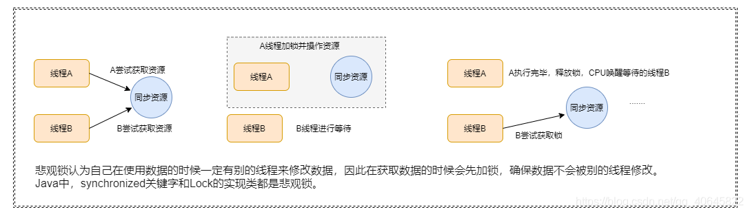 悲观锁加锁过程