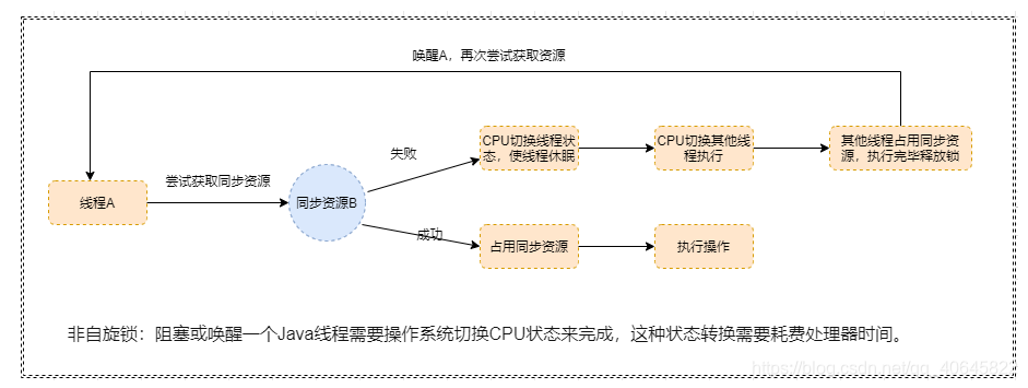 非自旋锁