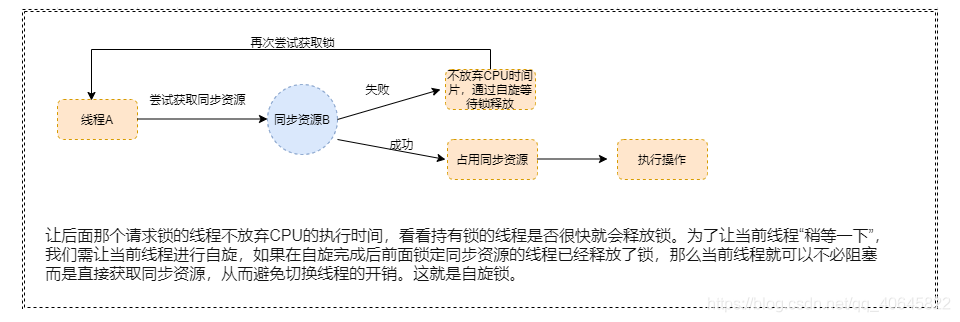 自旋锁