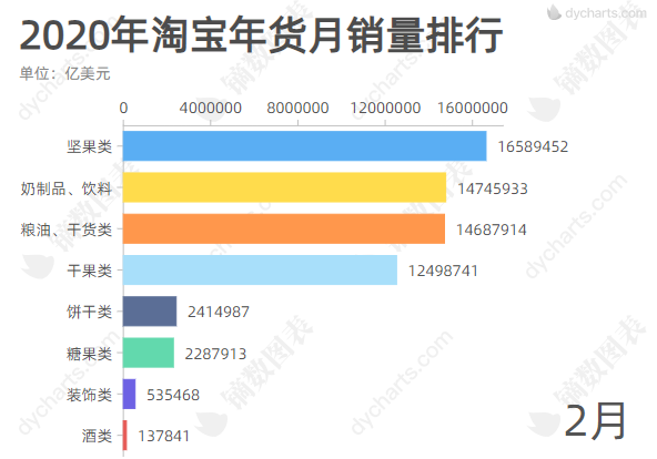 2020年淘宝年货销量数据监控可视化
