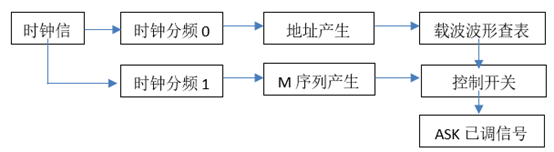 FPGA程序框图