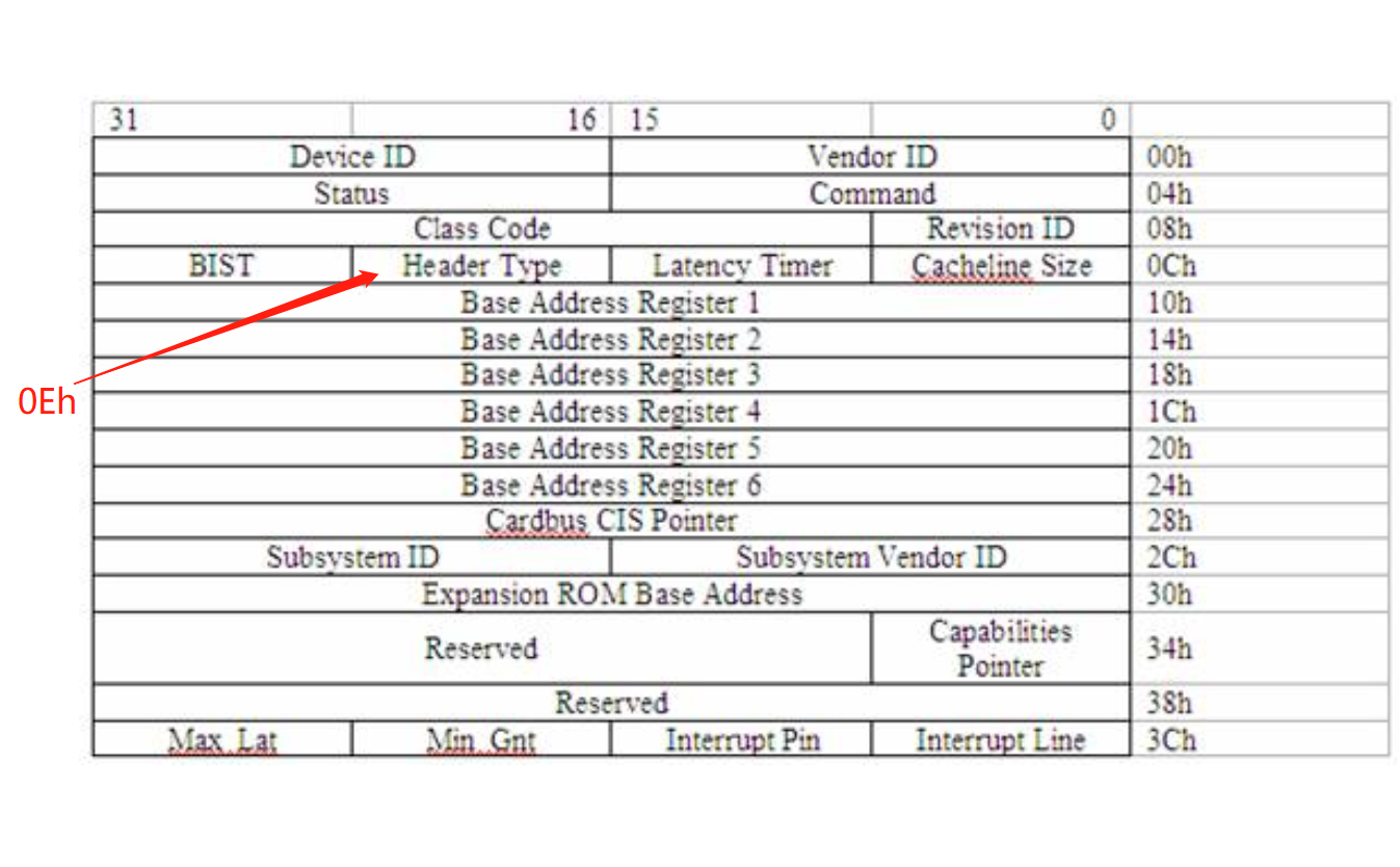 浅谈linux 内核开发之pci 设备驱动 Chingdawn的博客 Csdn博客