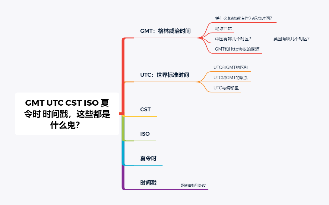 GMT UTC CST ISO 夏令时 时间戳，都是些什么鬼？