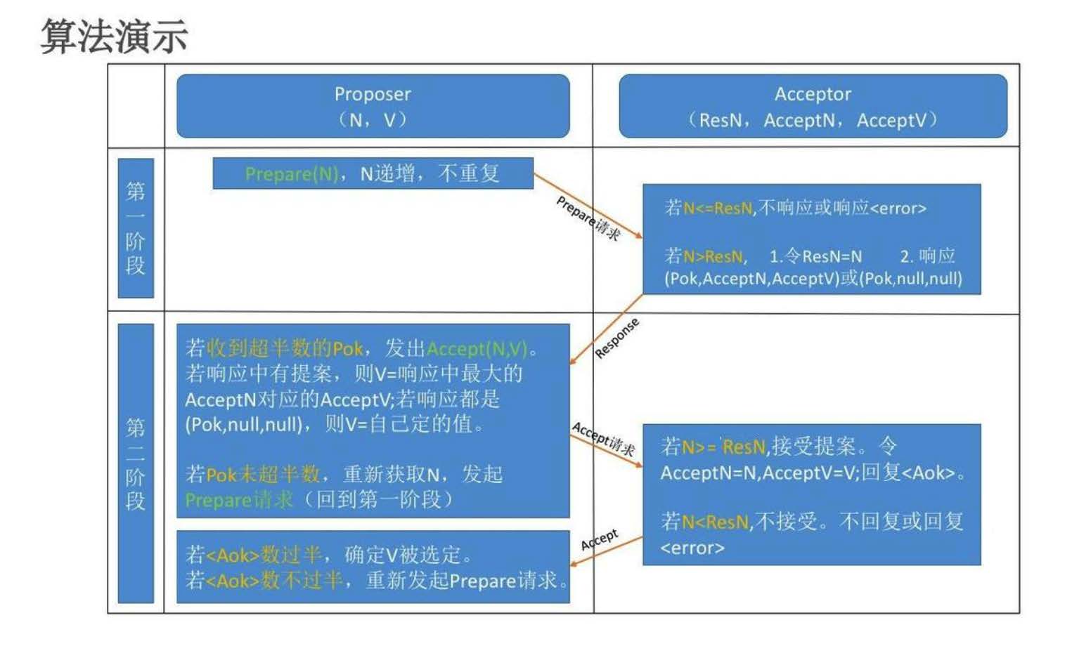 Distributed consensus algorithm-Paxos and Raft - Programmer Sought