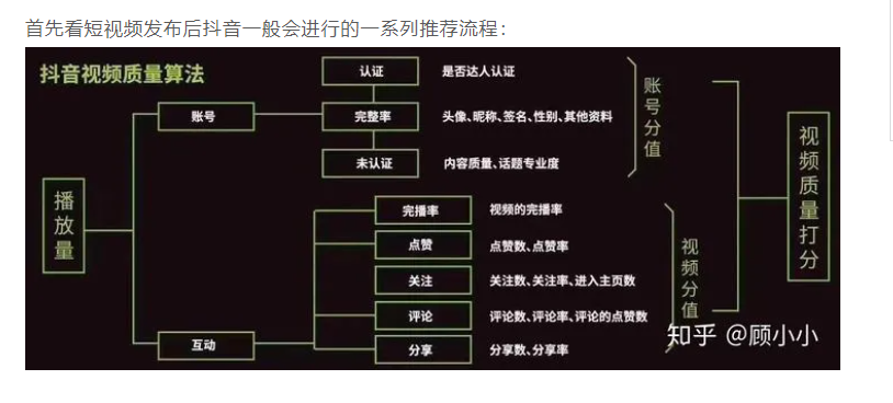 抖音算法推荐机制详解