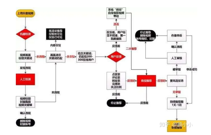 抖音算法推荐机制详解