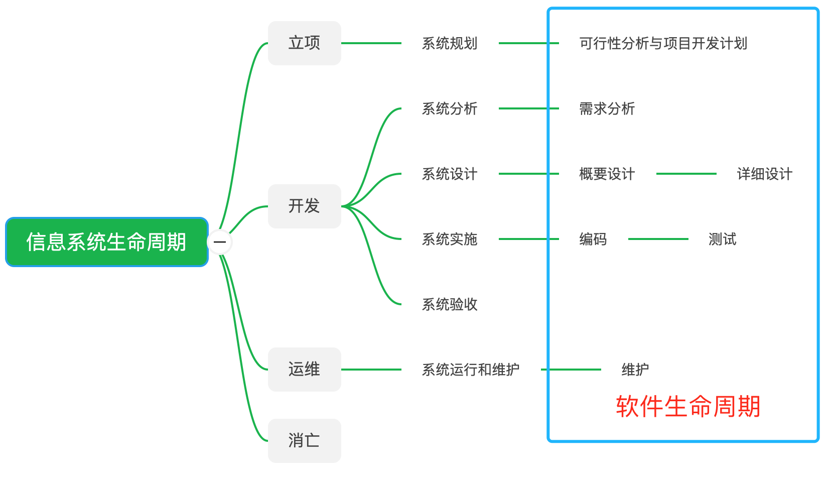 信息系统与信息化