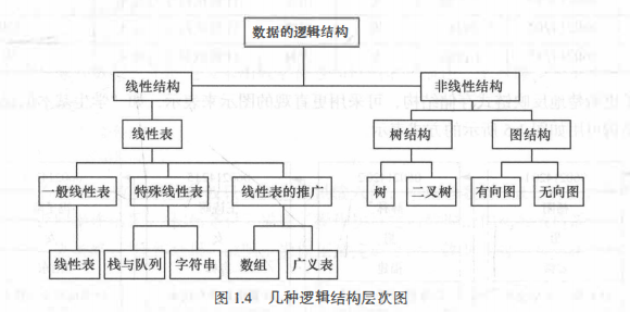 逻辑结构层次图