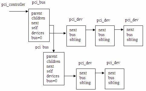 浅谈 Linux 内核开发之 PCI 设备驱动-CSDN博客