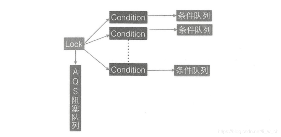 AQS面试详解