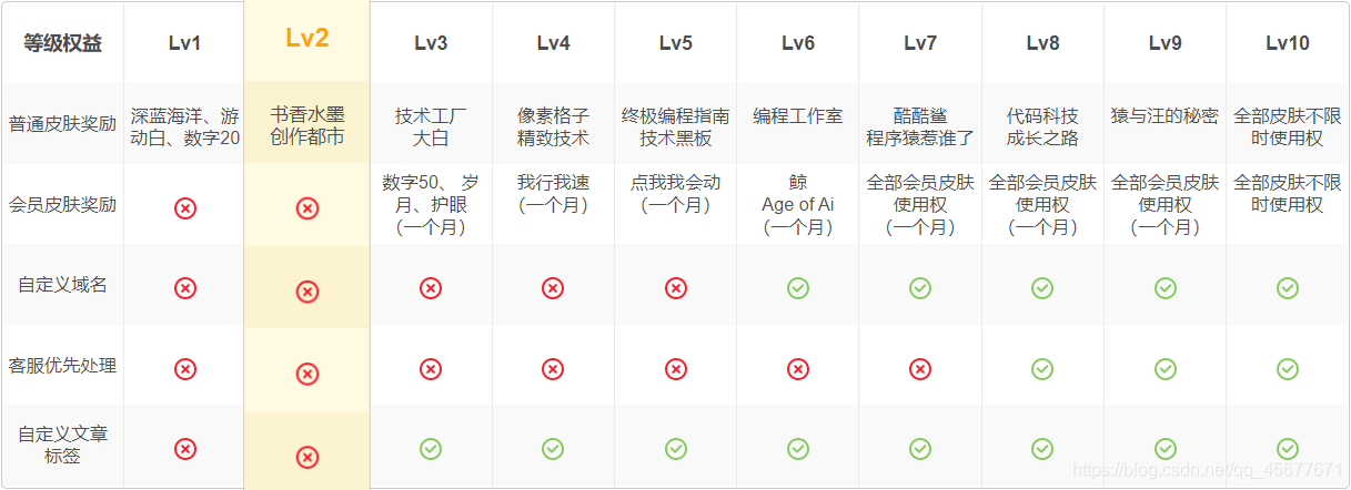 CSDN_博客等级说明