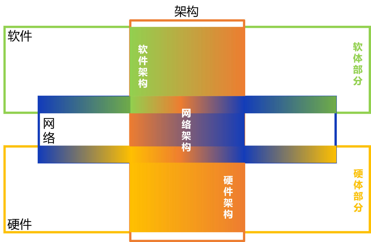 图2 软件/硬件/架构/网络关系图
