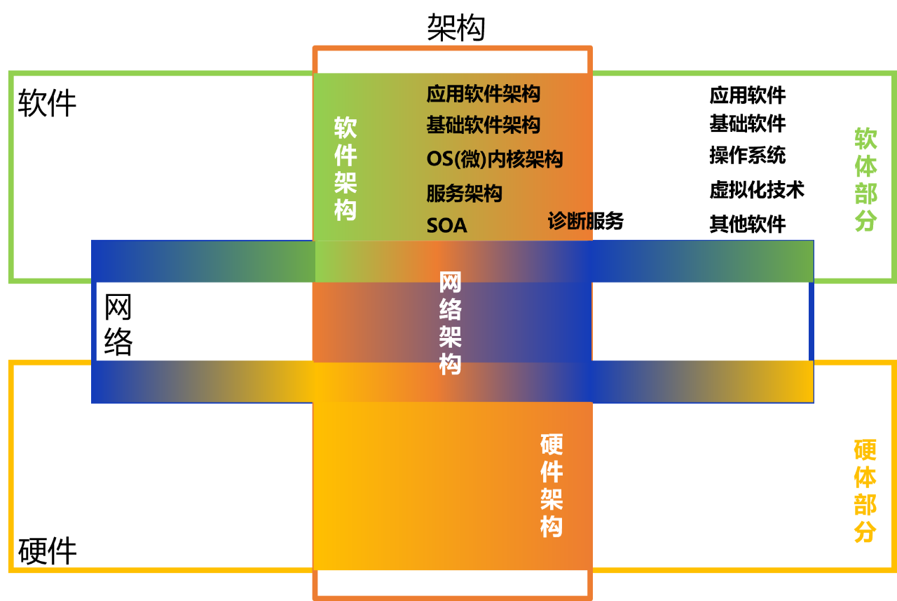 图3 汽车软件架构