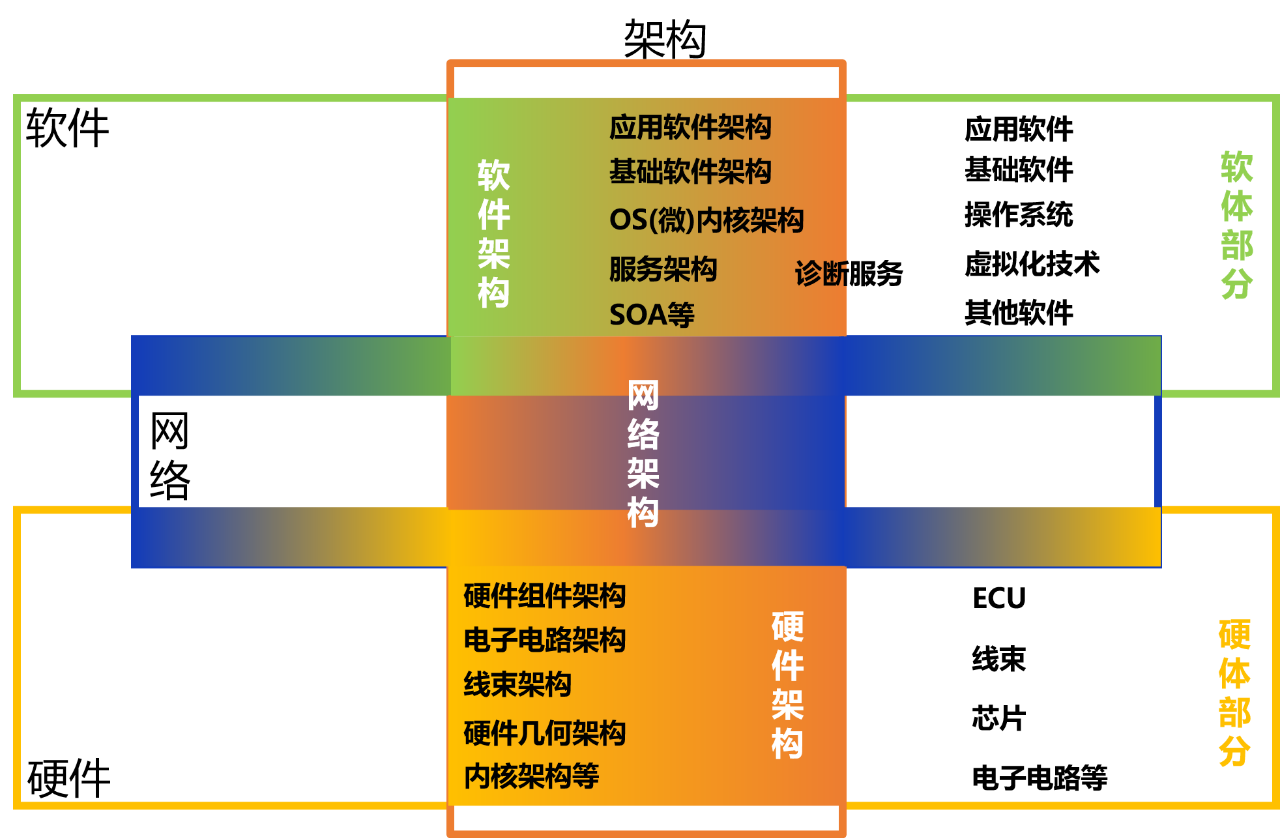 图4 汽车硬件架构组成