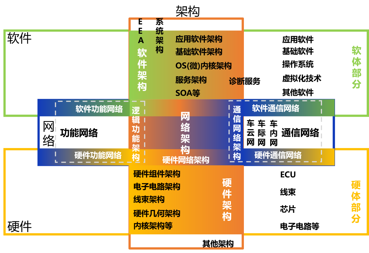  图5 汽车网络架构组成