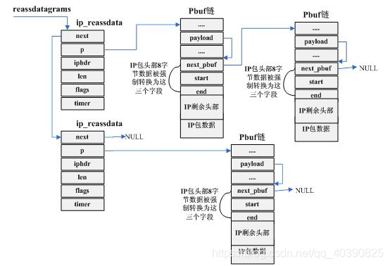 IP分片重装2《LwIP协议栈源码详解——TCP/IP协议的实现》