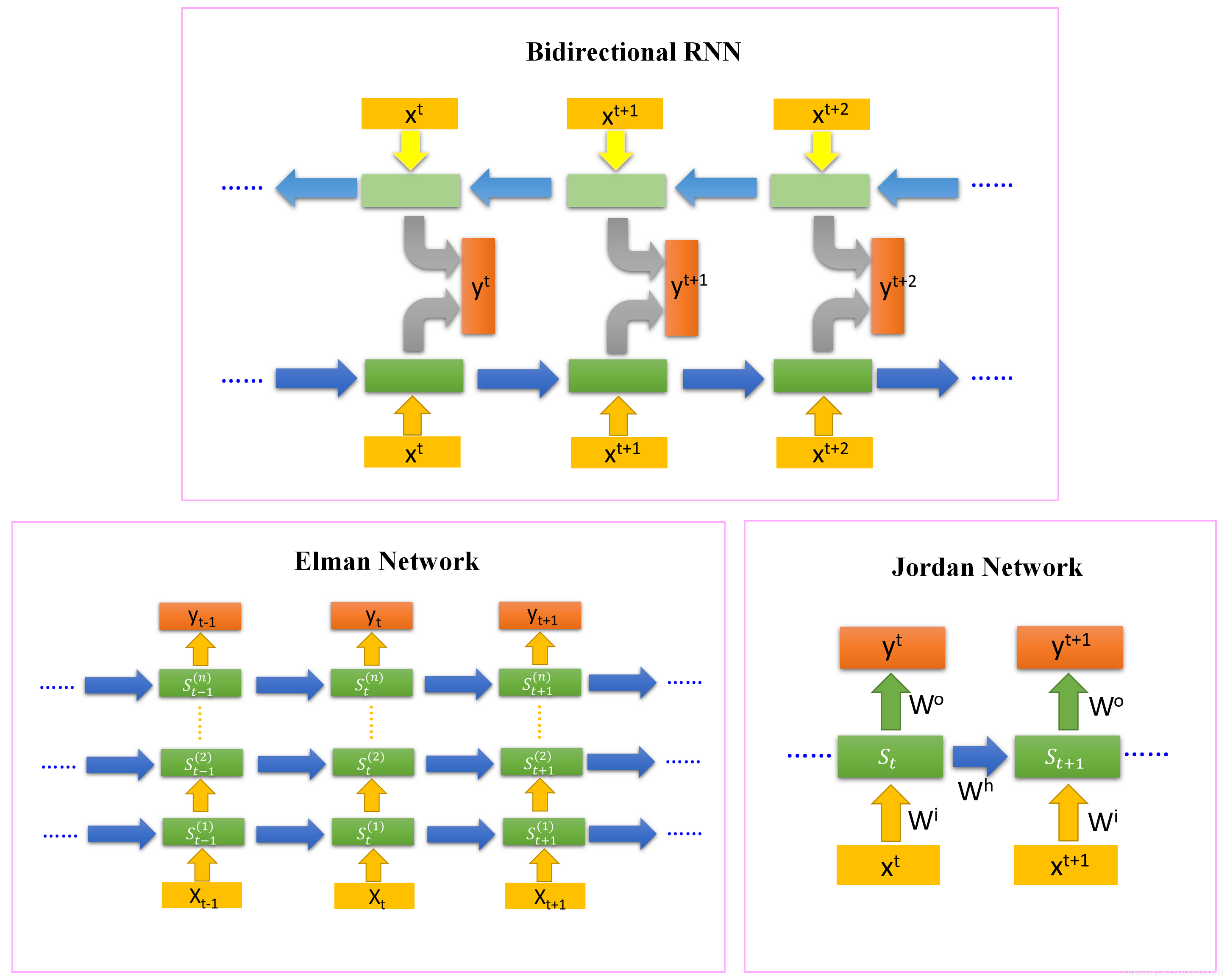 深度学习-神经网络-循环神经网络(一):RNN(Recurrent Neural Network,循环神经网络;1990年)_rnn原始论文 ...