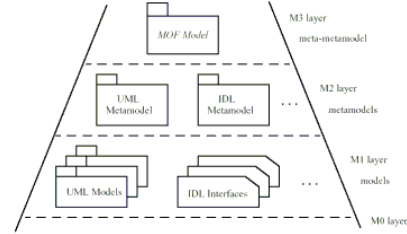 MDA核心之MOF原理和实现_meta-meta model m3-CSDN博客