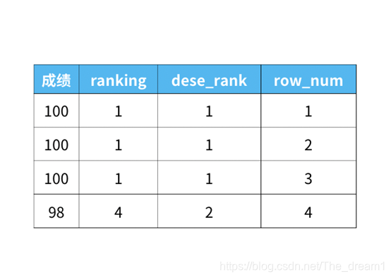 Ranking Rows 对比rank, dense_rank, row_number_rank denserank-CSDN博客