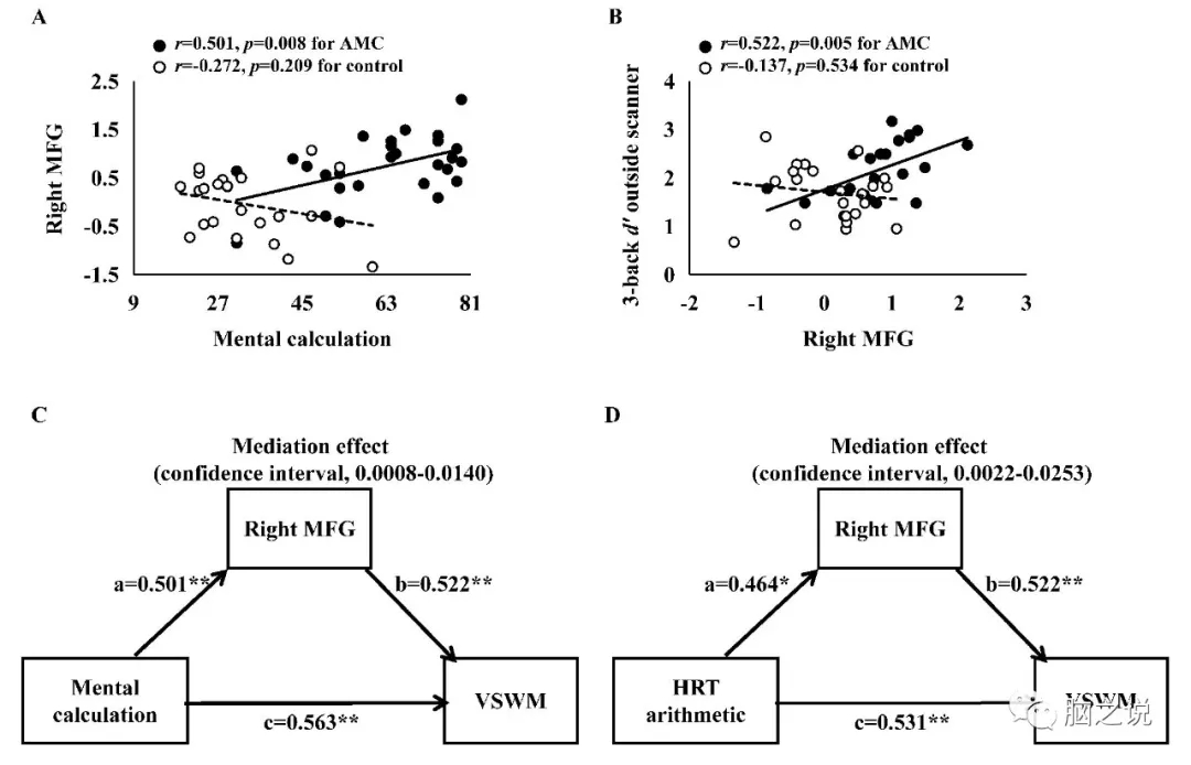 The Journal of Neuroscience: 珠心算训练有助于提高儿童的视觉空间工作记忆