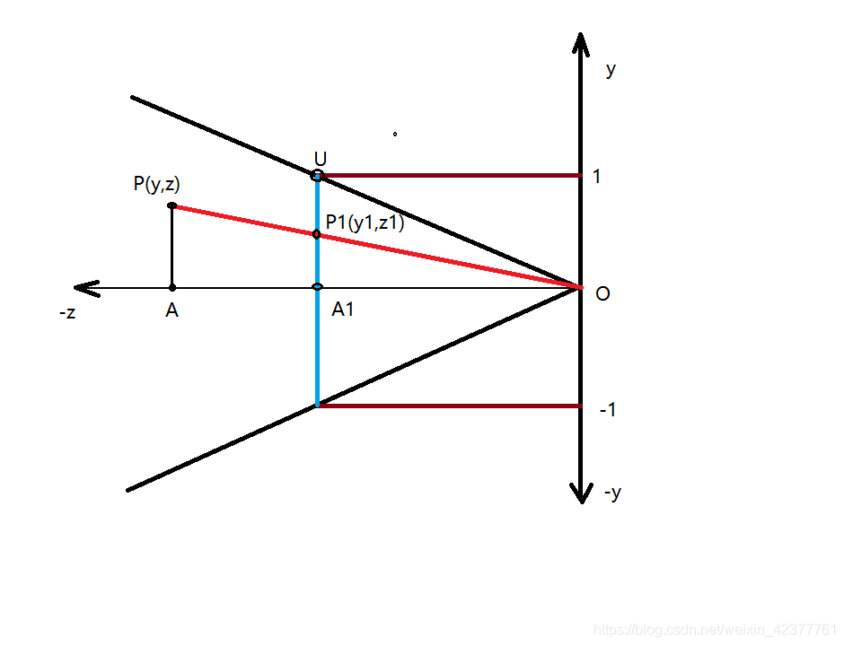 P投影在蓝色投影平面上的一点P1，投影面的高为2
