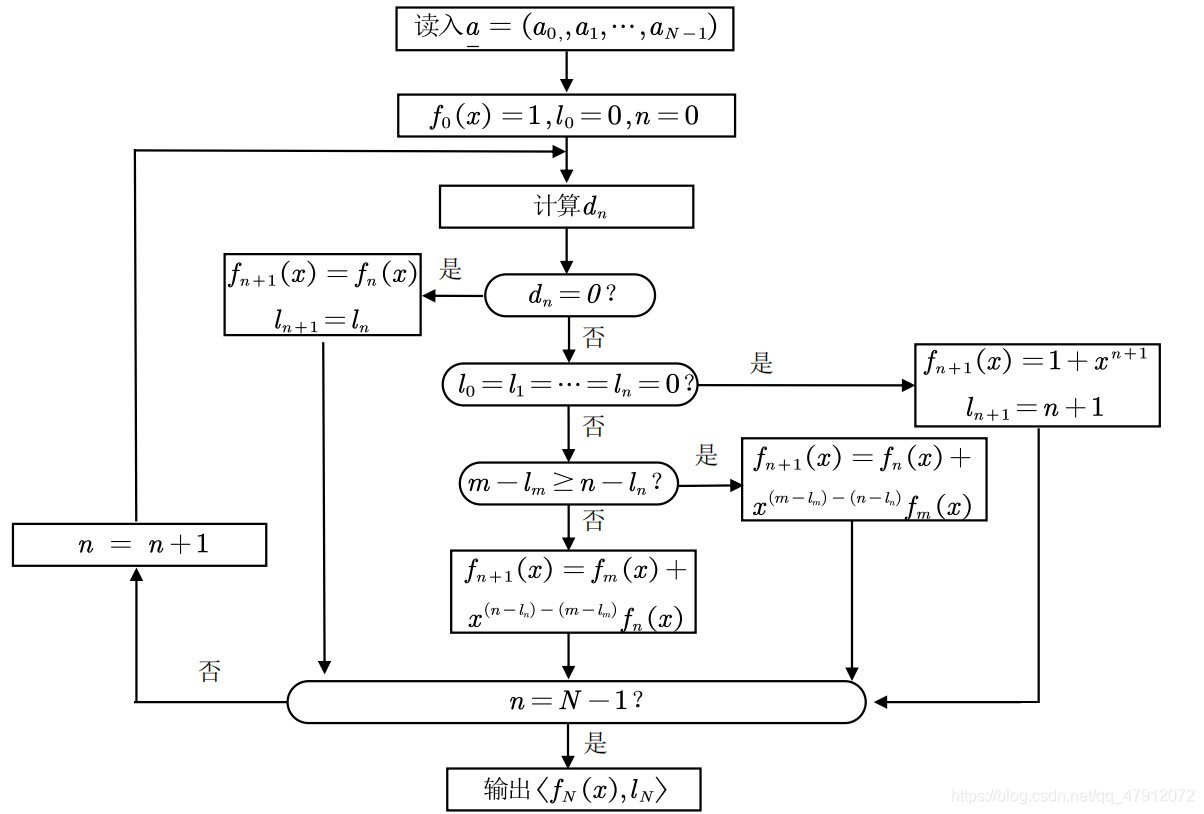 Berlekamp-massey algorithm and python code implementation - Programmer ...