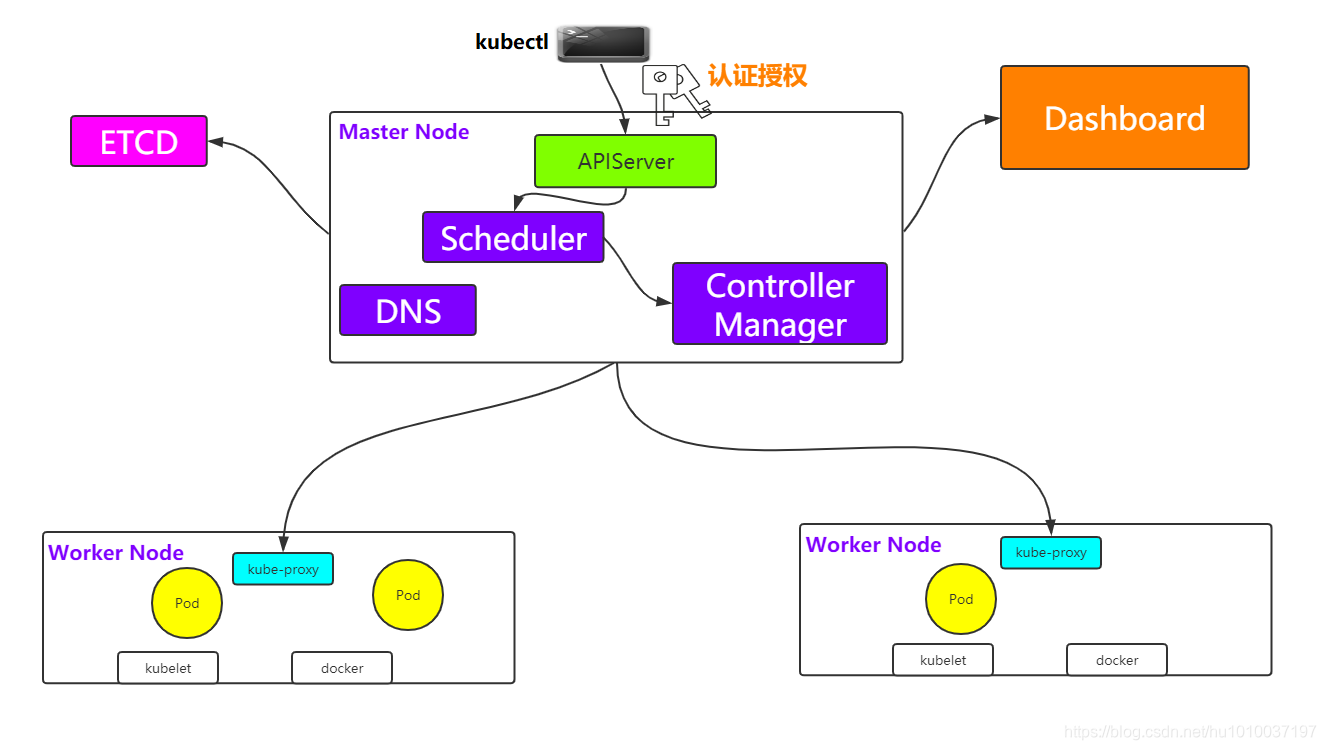 <span style='color:red;'>kubernetes</span>(<span style='color:red;'>K</span><span style='color:red;'>8</span><span style='color:red;'>S</span>)<span style='color:red;'>学习</span>（七）：<span style='color:red;'>K</span><span style='color:red;'>8</span><span style='color:red;'>S</span><span style='color:red;'>之</span>系统核心组件