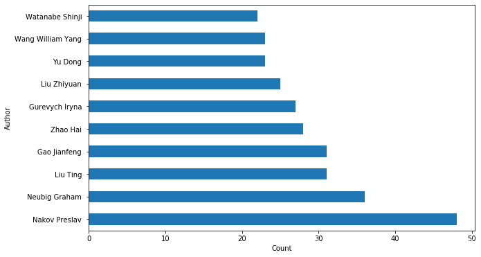 La frecuencia de aparición de los nombres de los autores de artículos en lenguaje informático en 2019 es Top 10