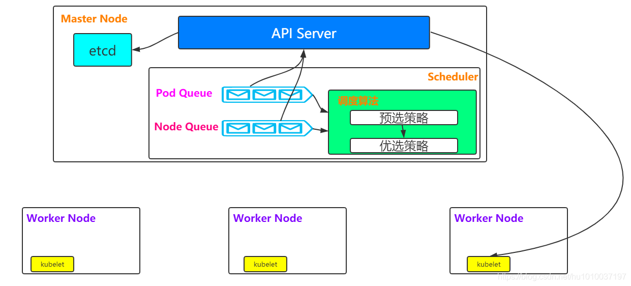 kubernetes(K8S)学习（七）：K8S之系统核心组件