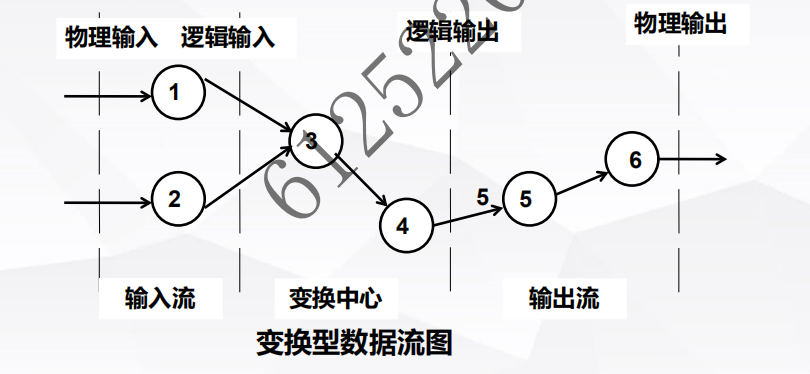 软件工程软考题目总结